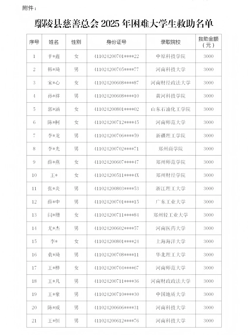 鄢陵县慈善总会2025年困难大学生救助名单公示_01(1).jpg 鄢陵县慈善总会2025年困难大学生救助名单公示_01(1).jpg